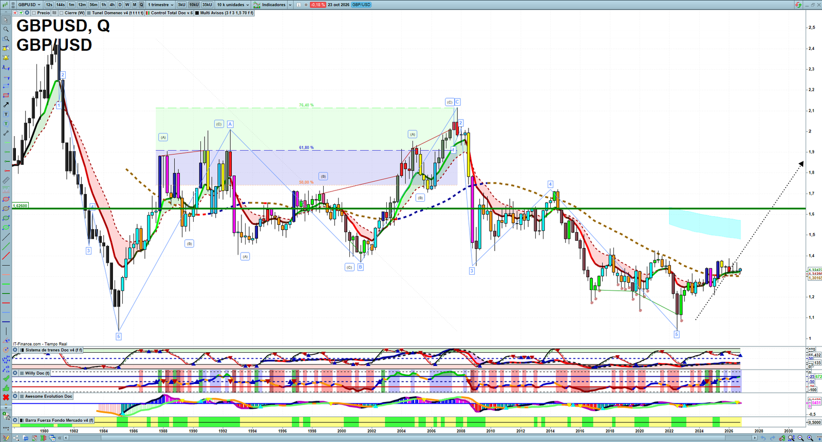 GBPUSD quarterly technical analysis chart showing forex market structure, Elliott Wave context and key reaction levels